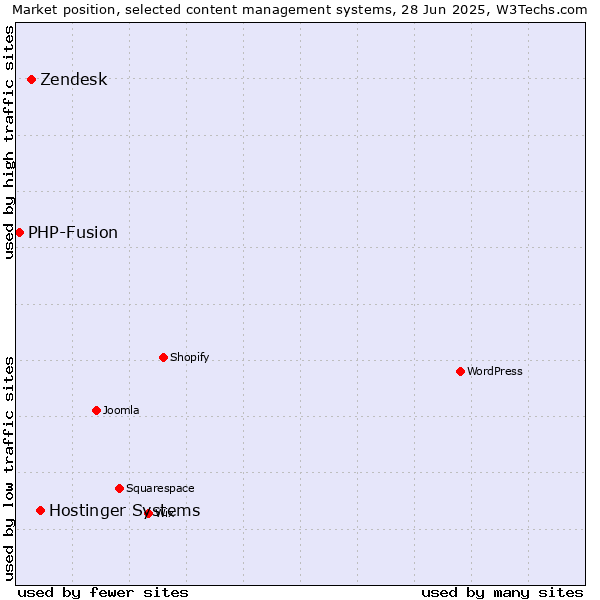 Market position of Hostinger Systems vs. Zendesk vs. PHP-Fusion