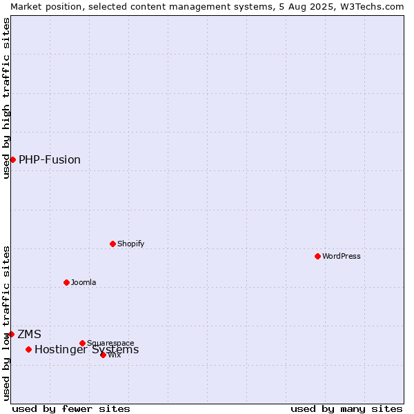 Market position of Hostinger Systems vs. PHP-Fusion vs. ZMS