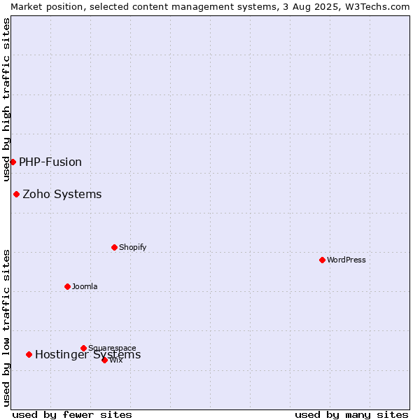 Market position of Hostinger Systems vs. Zoho Systems vs. PHP-Fusion
