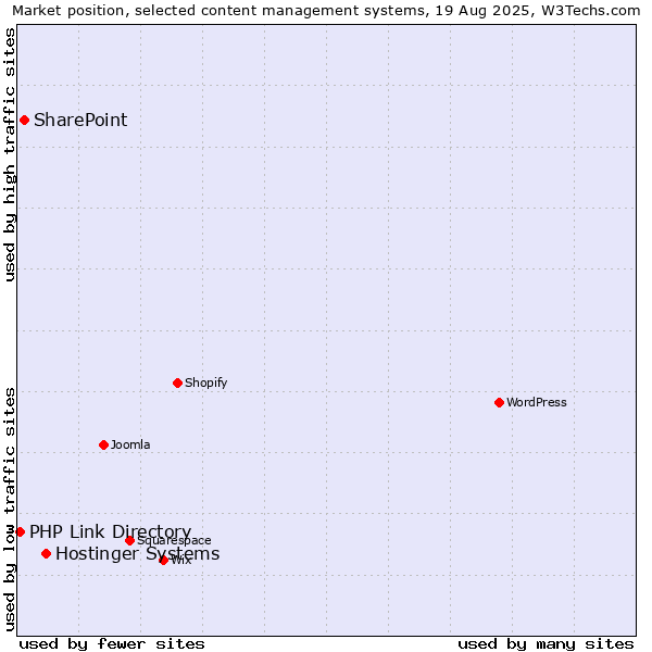 Market position of Hostinger Systems vs. SharePoint vs. PHP Link Directory
