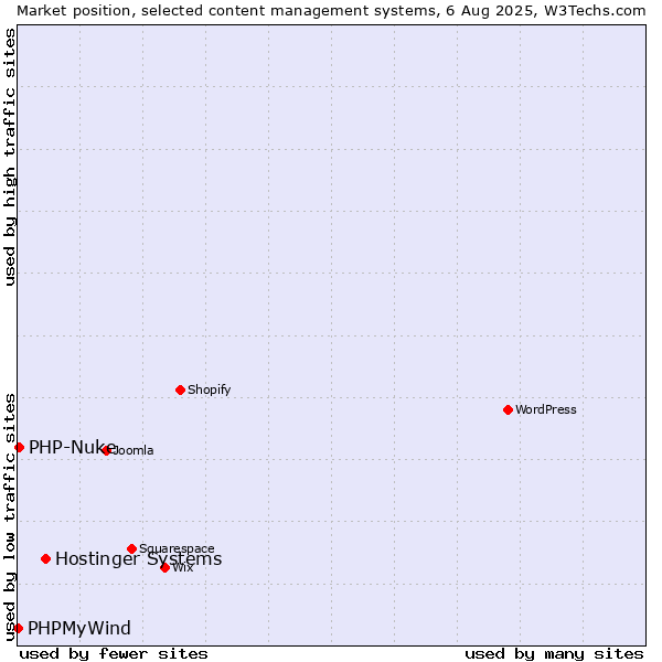 Market position of Hostinger Systems vs. PHP-Nuke vs. PHPMyWind