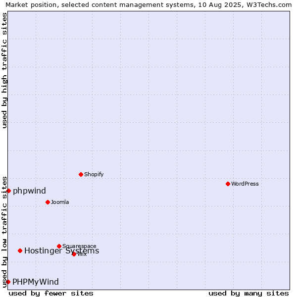 Market position of Hostinger Systems vs. phpwind vs. PHPMyWind