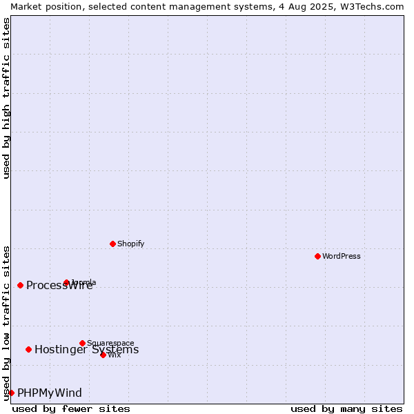 Market position of Hostinger Systems vs. ProcessWire vs. PHPMyWind