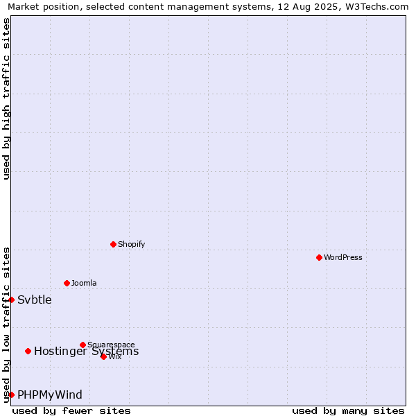 Market position of Hostinger Systems vs. PHPMyWind vs. Svbtle