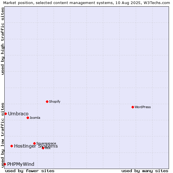 Market position of Hostinger Systems vs. Umbraco vs. PHPMyWind
