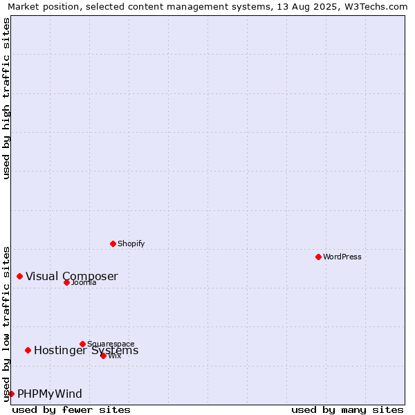 Market position of Hostinger Systems vs. Visual Composer vs. PHPMyWind