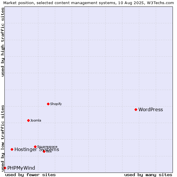 Market position of WordPress vs. Hostinger Systems vs. PHPMyWind