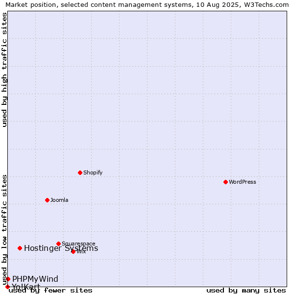 Market position of Hostinger Systems vs. PHPMyWind vs. Yo!Kart