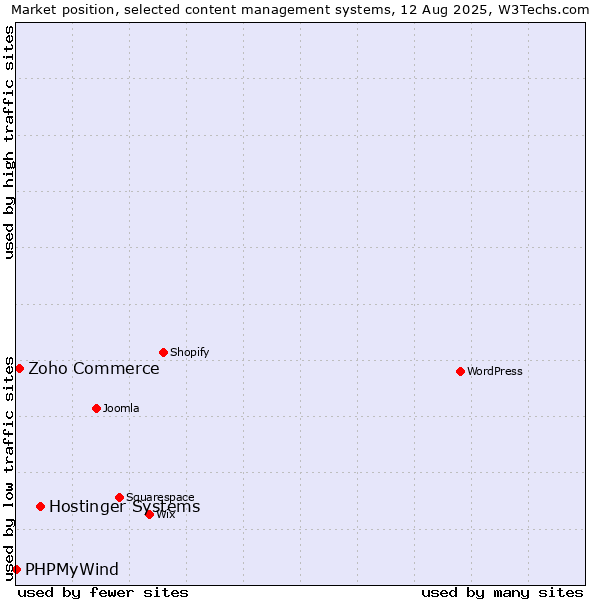 Market position of Hostinger Systems vs. Zoho Commerce vs. PHPMyWind