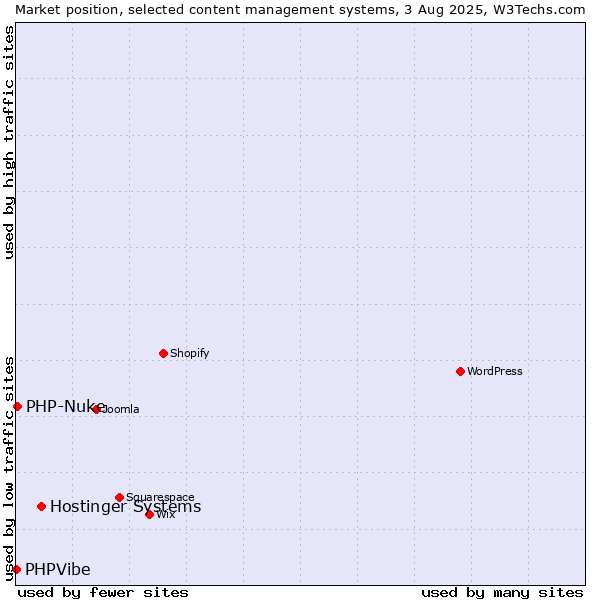 Market position of Hostinger Systems vs. PHP-Nuke vs. PHPVibe