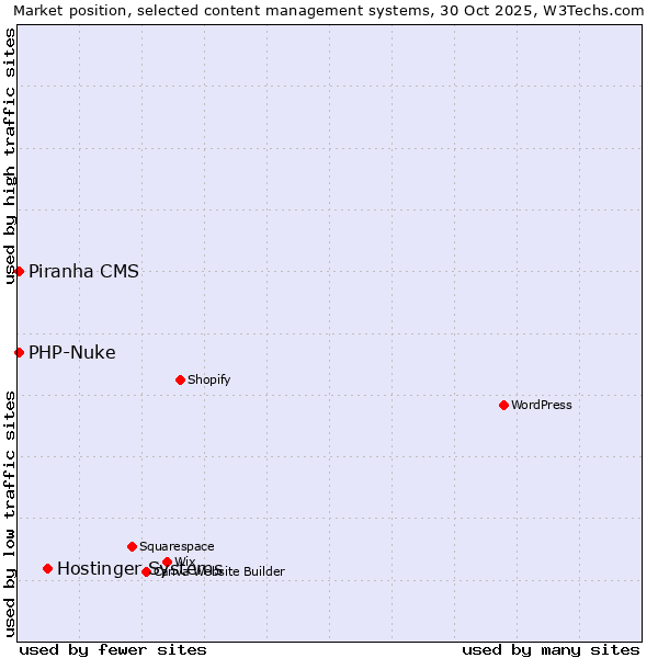 Market position of Hostinger Systems vs. PHP-Nuke vs. Piranha CMS