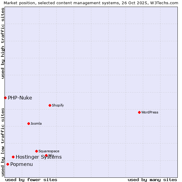 Market position of Hostinger Systems vs. Popmenu vs. PHP-Nuke