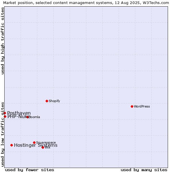 Market position of Hostinger Systems vs. PHP-Nuke vs. Posthaven