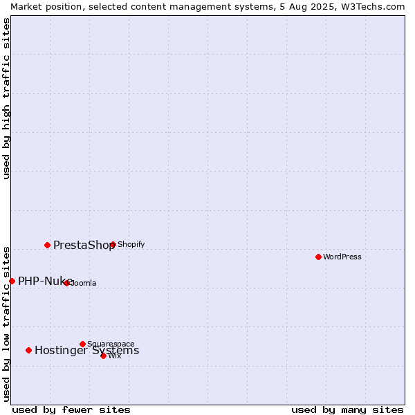 Market position of PrestaShop vs. Hostinger Systems vs. PHP-Nuke