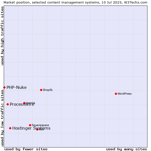 Market position of Hostinger Systems vs. ProcessWire vs. PHP-Nuke