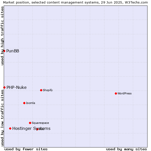 Market position of Hostinger Systems vs. PHP-Nuke vs. PunBB