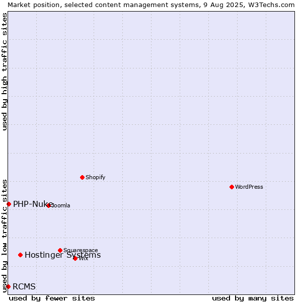 Market position of Hostinger Systems vs. PHP-Nuke vs. RCMS