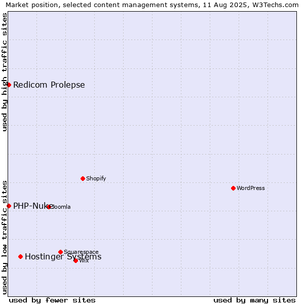 Market position of Hostinger Systems vs. Redicom Prolepse vs. PHP-Nuke