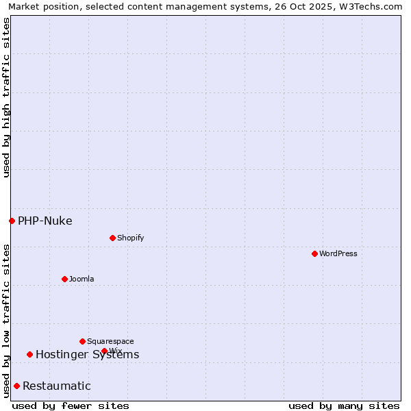 Market position of Hostinger Systems vs. Restaumatic vs. PHP-Nuke