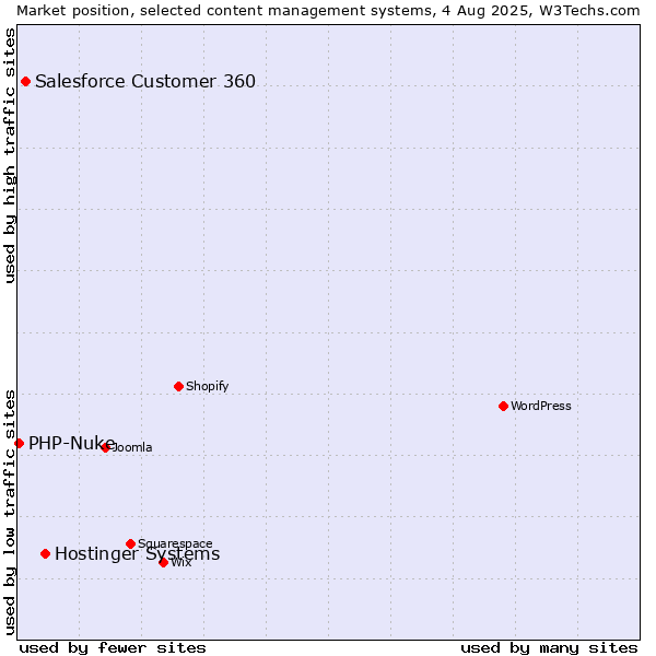 Market position of Hostinger Systems vs. Salesforce Customer 360 vs. PHP-Nuke
