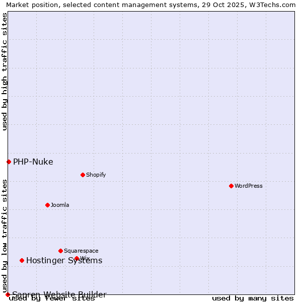 Market position of Hostinger Systems vs. PHP-Nuke vs. Sapren Website Builder