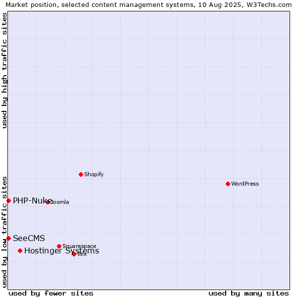 Market position of Hostinger Systems vs. PHP-Nuke vs. SeeCMS