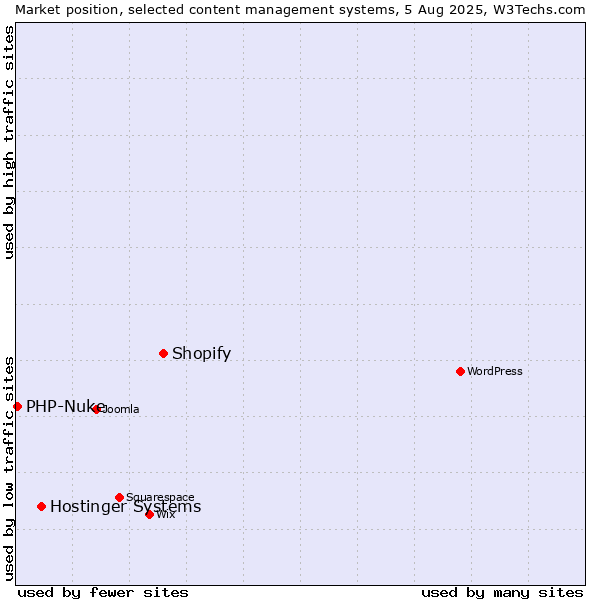 Market position of Shopify vs. Hostinger Systems vs. PHP-Nuke