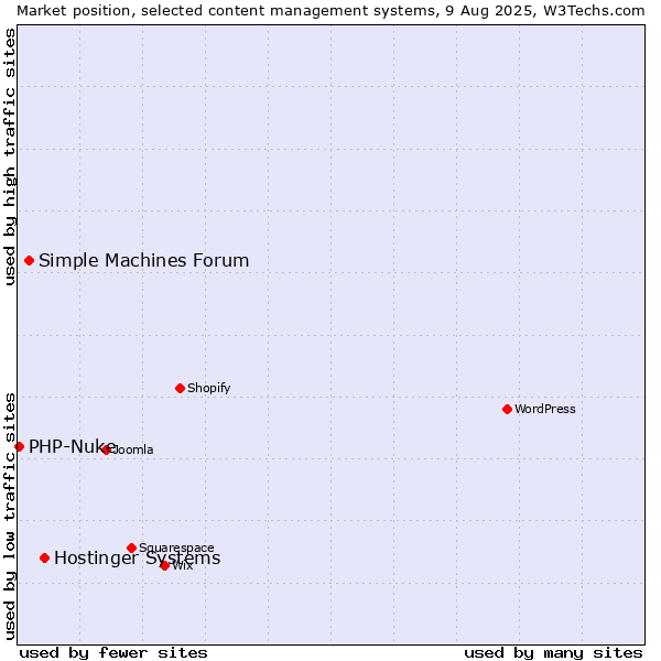 Market position of Hostinger Systems vs. Simple Machines Forum vs. PHP-Nuke