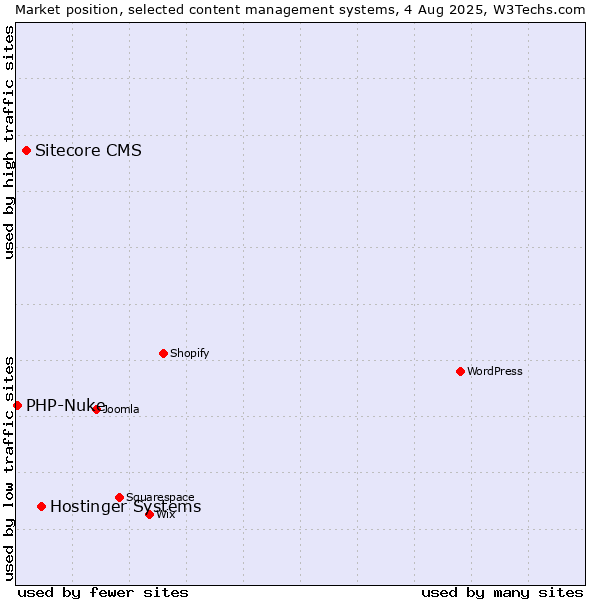 Market position of Hostinger Systems vs. Sitecore CMS vs. PHP-Nuke