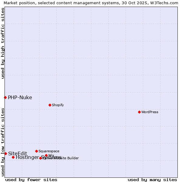 Market position of Hostinger Systems vs. SiteEdit vs. PHP-Nuke