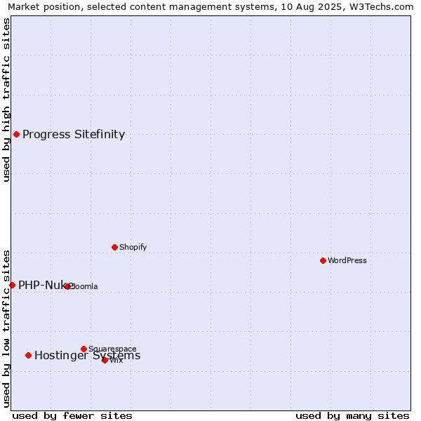 Market position of Hostinger Systems vs. Progress Sitefinity vs. PHP-Nuke