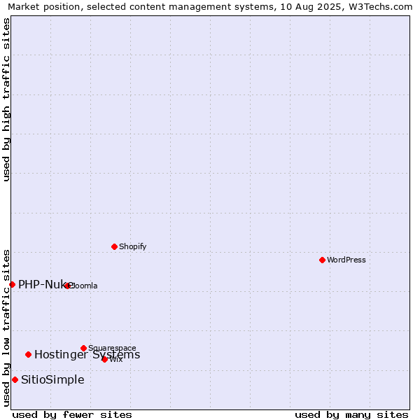 Market position of Hostinger Systems vs. SitioSimple vs. PHP-Nuke