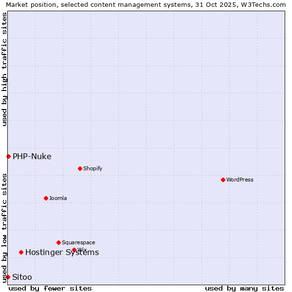 Market position of Hostinger Systems vs. PHP-Nuke vs. Sitoo