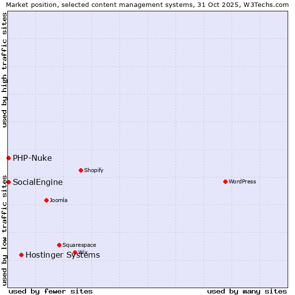 Market position of Hostinger Systems vs. SocialEngine vs. PHP-Nuke