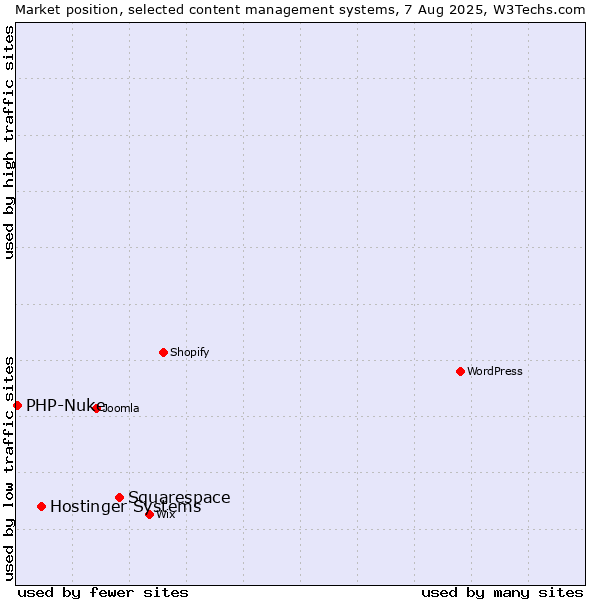 Market position of Squarespace vs. Hostinger Systems vs. PHP-Nuke