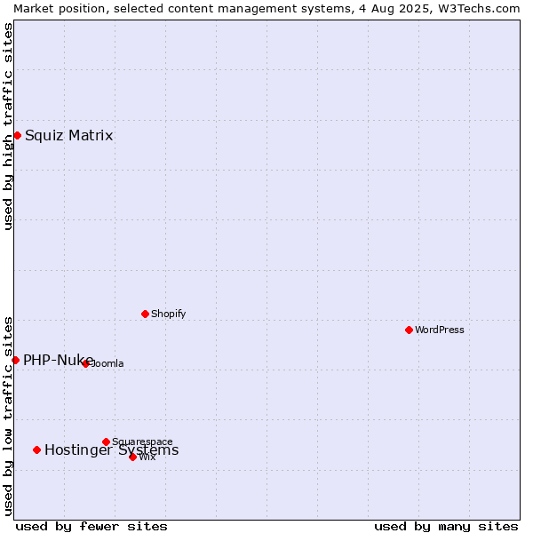 Market position of Hostinger Systems vs. Squiz Matrix vs. PHP-Nuke