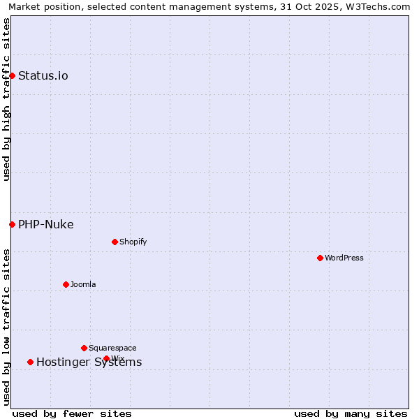 Market position of Hostinger Systems vs. PHP-Nuke vs. Status.io