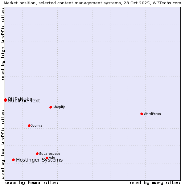 Market position of Hostinger Systems vs. Sublime Text vs. PHP-Nuke