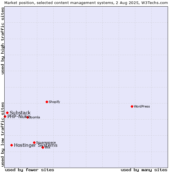 Market position of Hostinger Systems vs. Substack vs. PHP-Nuke