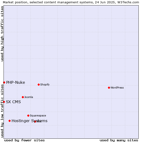 Market position of Hostinger Systems vs. PHP-Nuke vs. SX CMS