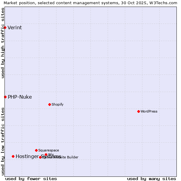 Market position of Hostinger Systems vs. PHP-Nuke vs. Verint