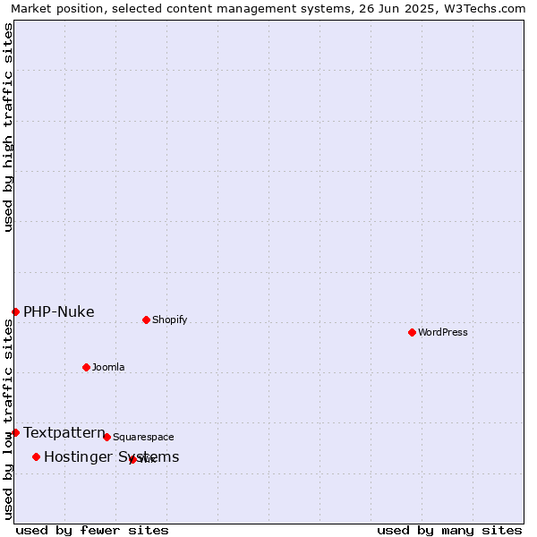 Market position of Hostinger Systems vs. Textpattern vs. PHP-Nuke