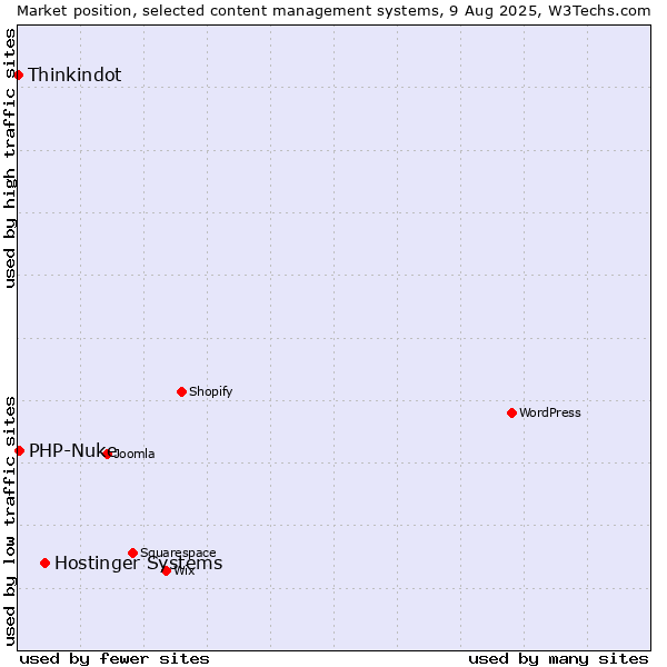 Market position of Hostinger Systems vs. PHP-Nuke vs. Thinkindot