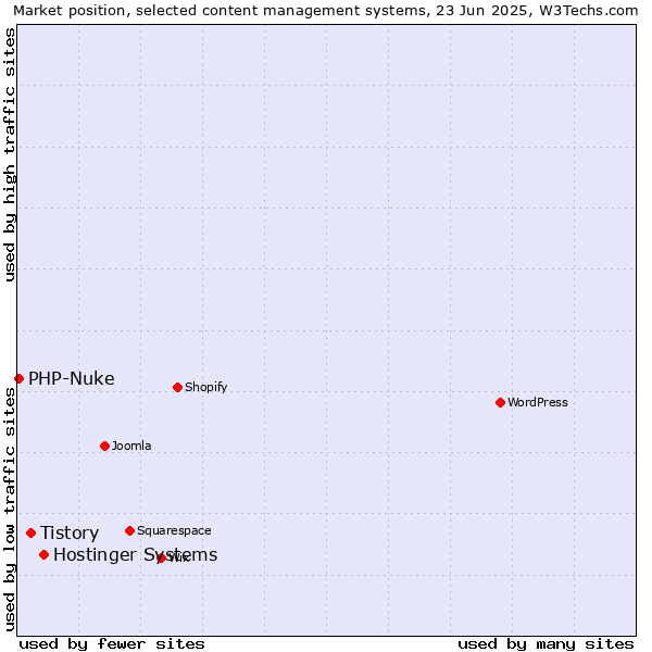 Market position of Hostinger Systems vs. Tistory vs. PHP-Nuke