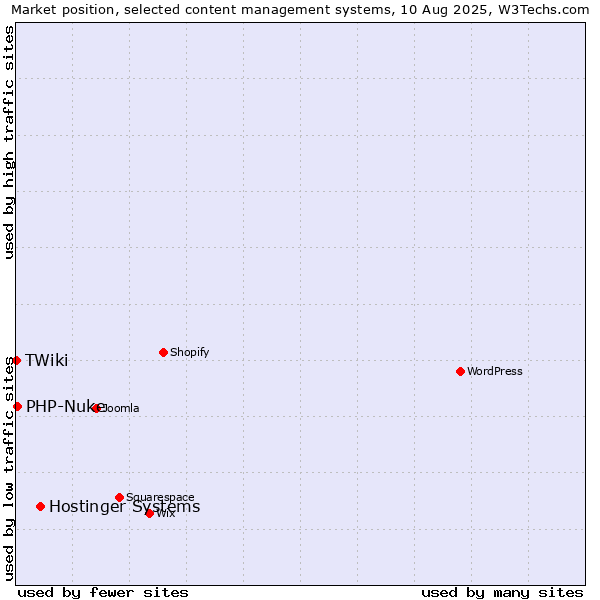 Market position of Hostinger Systems vs. PHP-Nuke vs. TWiki