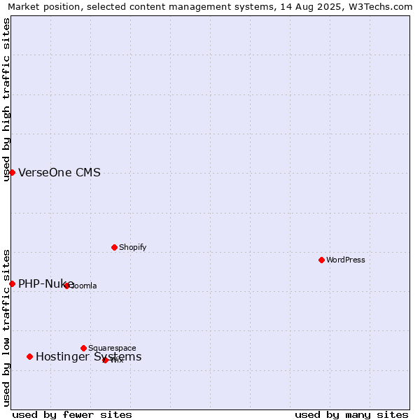 Market position of Hostinger Systems vs. PHP-Nuke vs. VerseOne CMS