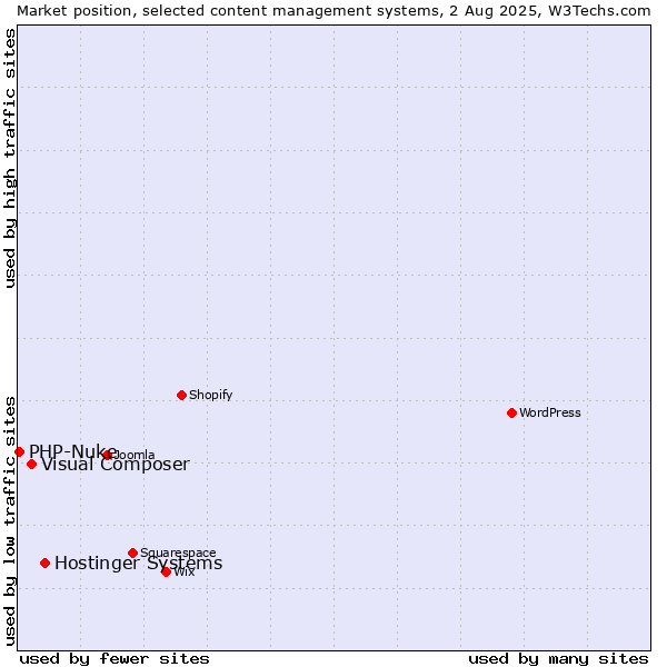 Market position of Hostinger Systems vs. Visual Composer vs. PHP-Nuke