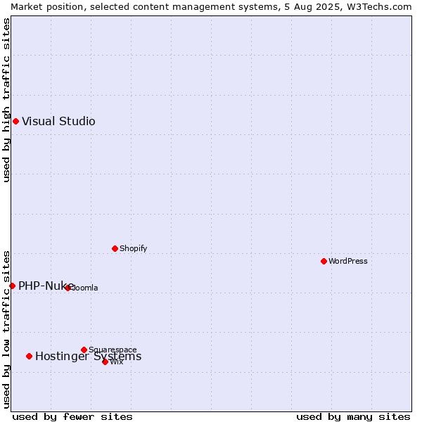 Market position of Hostinger Systems vs. Visual Studio vs. PHP-Nuke