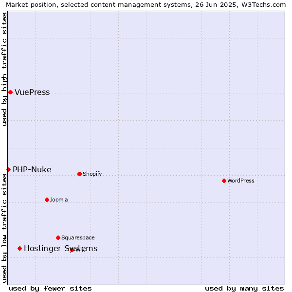 Market position of Hostinger Systems vs. VuePress vs. PHP-Nuke