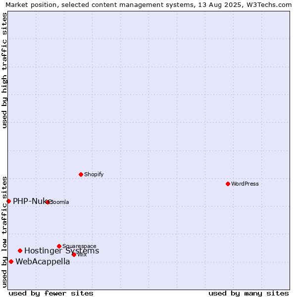 Market position of Hostinger Systems vs. WebAcappella vs. PHP-Nuke